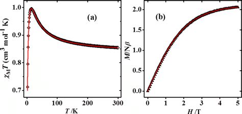 A Plot Of χ M T Vs T For 1 The Solid Red Line Indicates The Best Fit