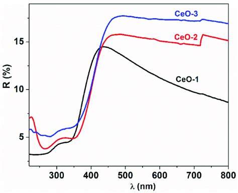 Uv Vis Diffuse Reflectance Spectra Of Ceo 2 Nanoparticles Download