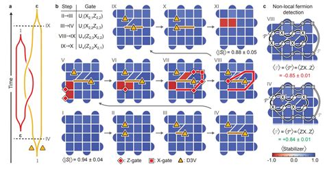 Physicists Take Step Toward Fault Tolerant Quantum Computing