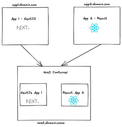 Building React App With Module Federation And NextJS React Reactnative