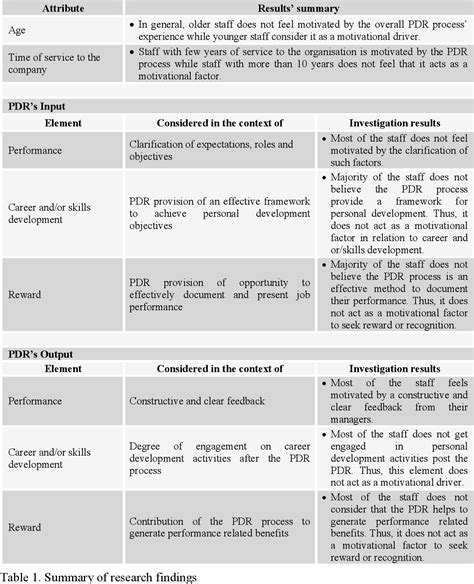 How To Complete A Pdr