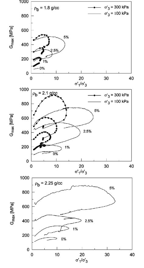 Variation Of Small Strain Shear Modulus During Shear With Principal