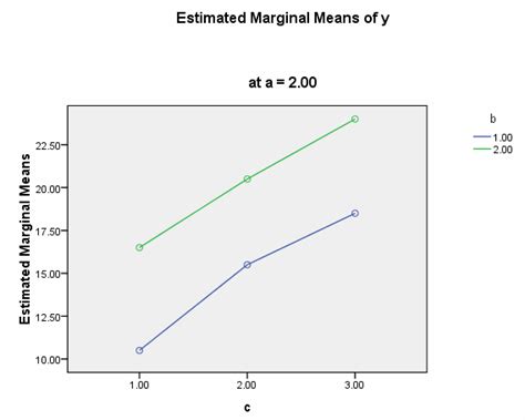 How Can I Explain A Three Way Interaction In Anova Spss Faq