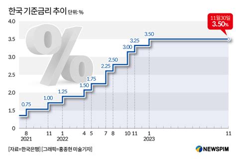 그래픽 한국 기준금리 추이