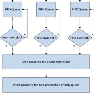 The proposed network and queue structures | Download Scientific Diagram 