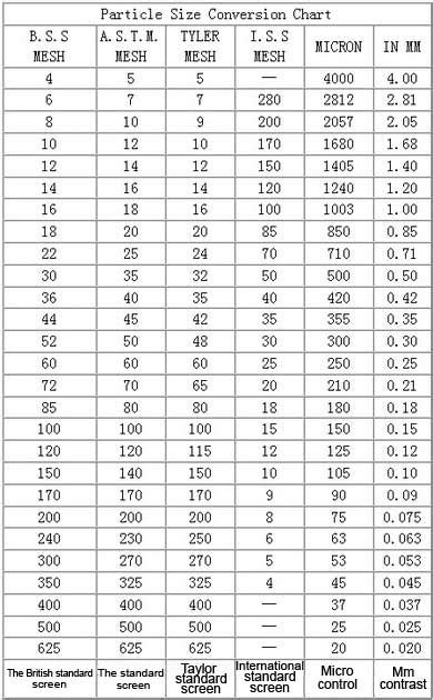 Particle Size Conversion Chart