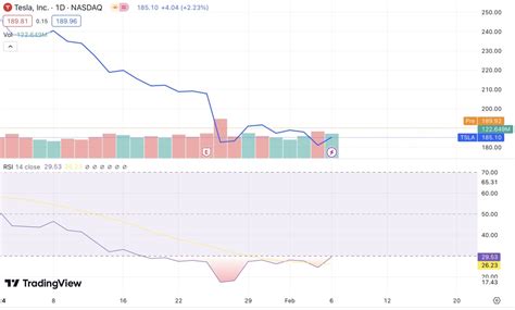 Tesla Vs Palantir Stock Which One Is A Better Buy Meme Stock Maven