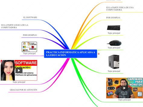 PRACTICA INFORMATICA APLICADA A LA EDUCACI Mind Map