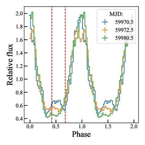 Normalized Pulse Profiles Of Rx J In The Kev Band