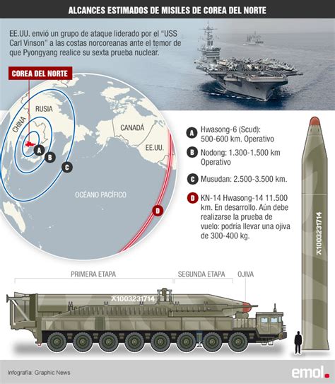 Infograf A Cu L Es El Alcance De Los Misiles Que Posee Corea Del