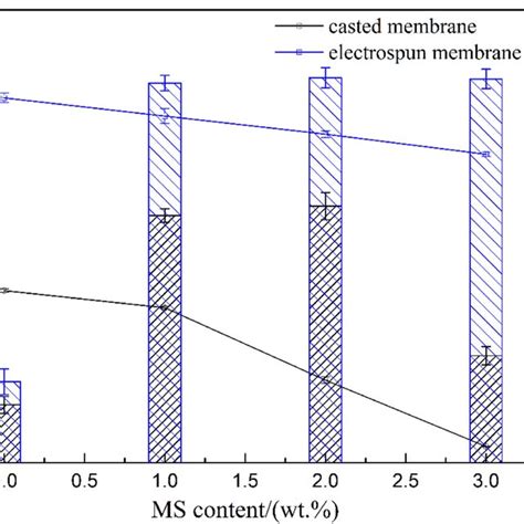 Tensile Strength Lines And Adsorption Capacities Columns Of The