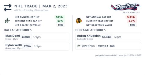 The Dallas Stars Acquired Max Domi And Dylan Wells From The Chicago Blackhawks For Anton