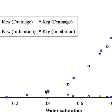 H 2 Water Relative Permeability Curves For Drainage And Imbibition