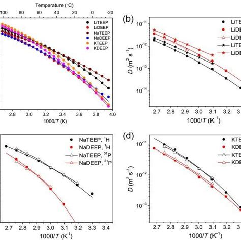 Temperature Dependent Ionic Conductivities A And Diffusion Download Scientific Diagram