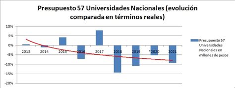 Presupuesto 2021 Presupuesto Universitario 2021 Recortes Del 25 En