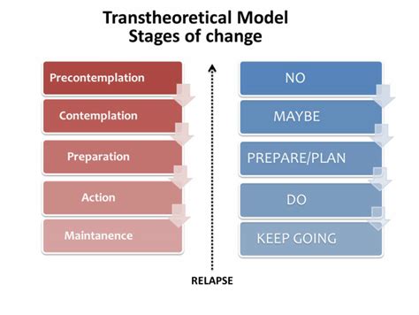 Summary - The Transtheoretical model