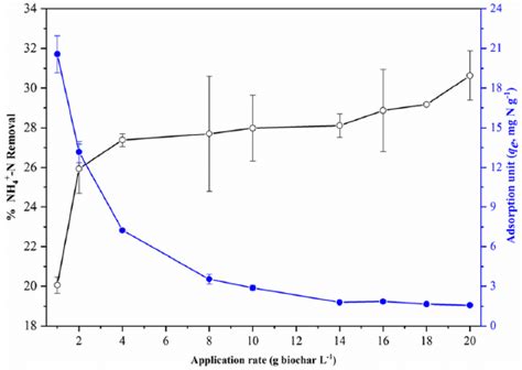 Effect of the BC60/5 mass on the removal and adsorption unit of NH 4 ...