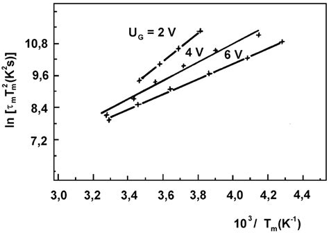 Arrhenius Plots Constructed And Calculated From The Positions Of The