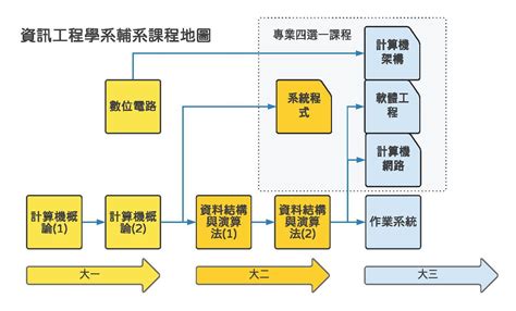 資工系雙主修輔系及資工系碩士班雙主修課程地圖與應修科目表 長庚大學 資訊工程學系