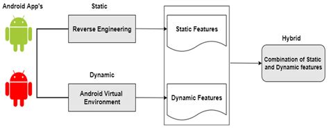 Information Free Full Text A Context Aware Android Malware Detection Approach Using Machine