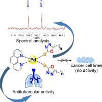 Synthesis And In Vitro Evaluation Of Antimycobacterial Activity Of Two