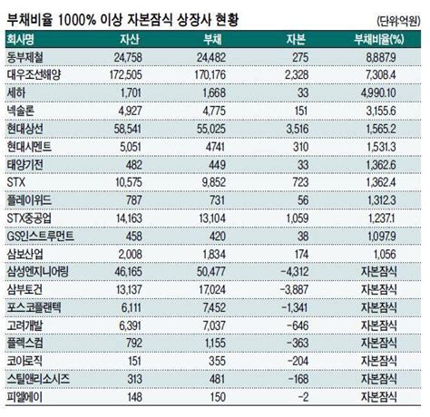 상장사 4곳중 1곳 이자비용도 못번다