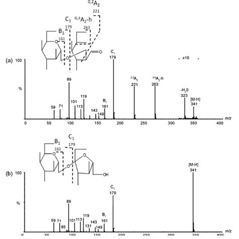 Negative Esi Cid Ms Ms Product Ion Of The Kojibiose A And Sucrose B