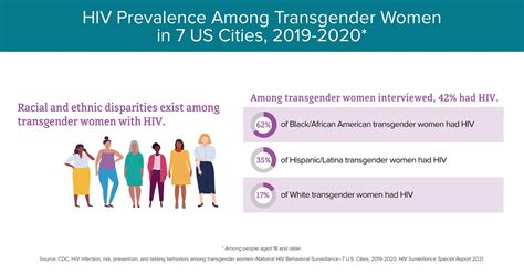 Cdc Hiv Cdc Hiv Twitter