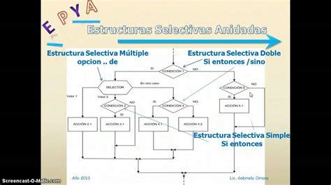 Estructuras Selectivas Anidadas Youtube