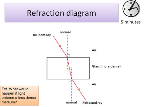 Refraction Labelled Diagram