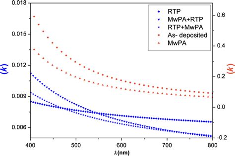 Variation Of The Extinction Coefficient K With Wavelength For The