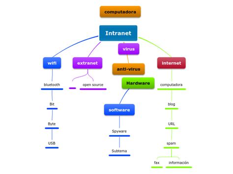 Intranet Mind Map