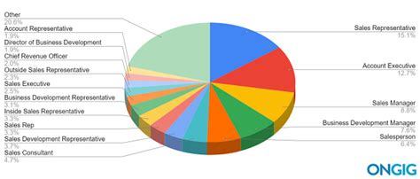 The Best Sales Job Titles Ranked By Search Volume Ongig Blog