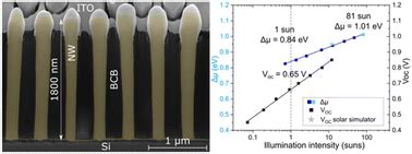 Gaas Gainp Nanowire Solar Cell On Si With State Of The Art Voc And