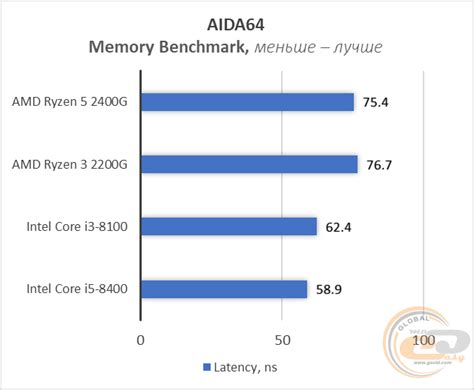 Обзор и тестирование процессора AMD Ryzen 5 2400G гадкий утенок GECID