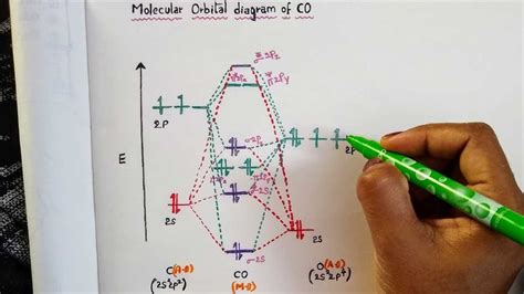 Understanding The Mo Diagram Of Be2