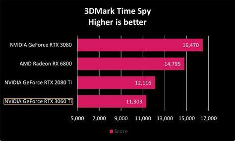 NVIDIA GeForce RTX 3060 Ti review: Excellent 1080p and 1440p value PC ...