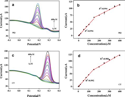 A Dpv Current Responses Of Hq With Co Existed M Ct B The