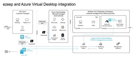 Exploring The Ideal Azure Reference Architecture For Avd Printing Ezeep