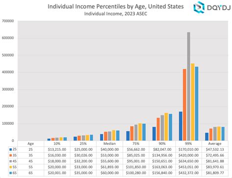 Average Income By Age Median Top Percentiles Dqydj