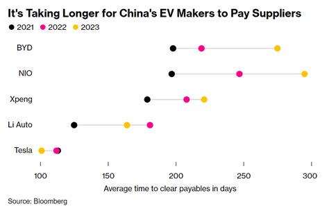 Chinas Ev Makers Taking Longer To Pay Bills Amid Rising Stress Alphatack