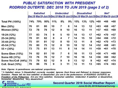 Duterte Gets Record High Performance Rating 80 Pct Of Pinoys Satisfied