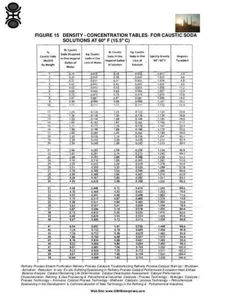 Sodium Hydroxide Specific Gravity Chart