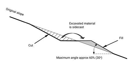 Cut And Sidecast Construction • Nz Forest Road Engineering Manual