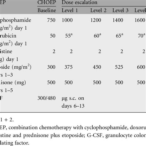 Pdf Dose Escalated Choep For The Treatment Of Young Patients With