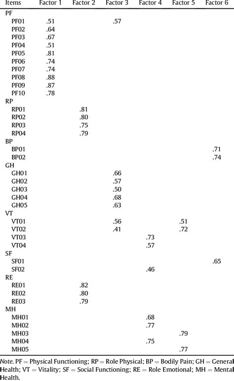 Factor Loadings Of Short Form 36 Health Survey Version 2 Items After