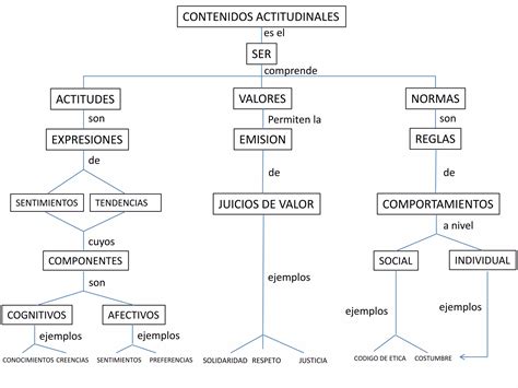 Mapa Conceptual Contenidos Actitudinales PPT