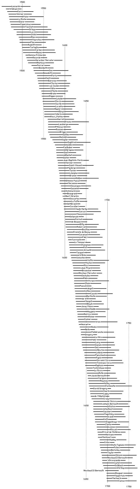 History of mathematics timeline