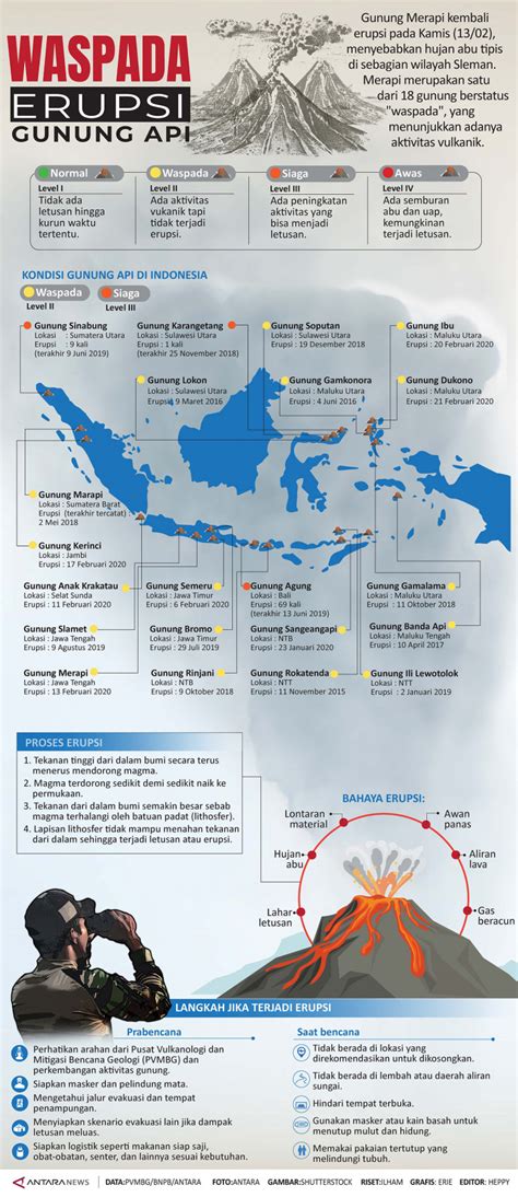 Waspada Erupsi Gunung Api Infografik Antara News