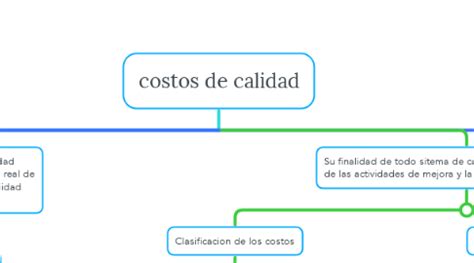 Costos De Calidad MindMeister Mapa Mental